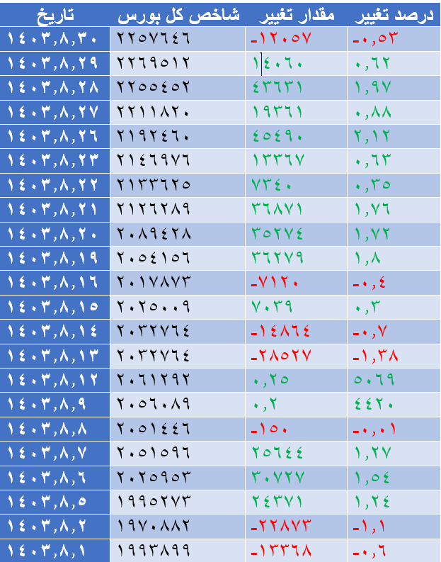 قرمز پوشی شاخص کل بورس در آخرین روز آبان