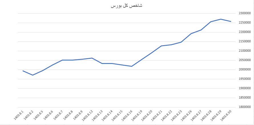 قرمز پوشی شاخص کل بورس در آخرین روز آبان