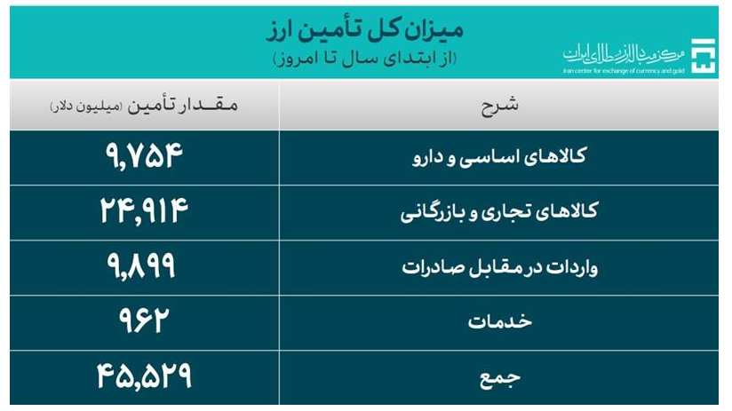 ۴۵.۵ میلیارد دلار ارز واردات تامین شد