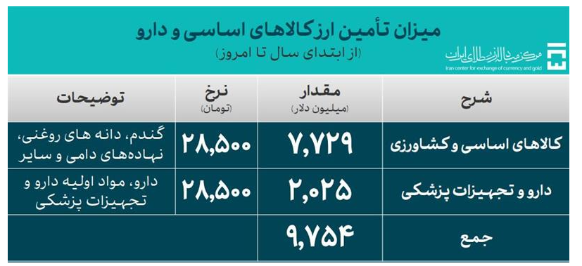 ۴۵.۵ میلیارد دلار ارز واردات تامین شد