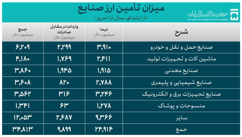 ۴۵.۵ میلیارد دلار ارز واردات تامین شد