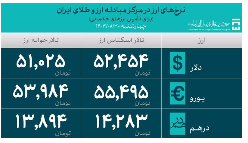 ۴۵.۵ میلیارد دلار ارز واردات تامین شد