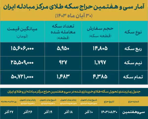 ۸۳۶۰ قطعه سکه طلا در مرکز مبادله ایران معامله شد/سهم ۷۰ درصدی ربع سکه ۱۴۰۳ از کل تخصیص امروز