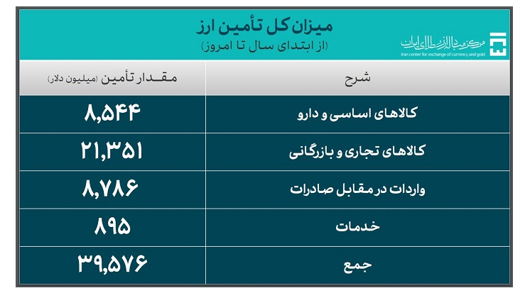 ۳۹.۵ میلیارد دلار ارز واردات تامین شد