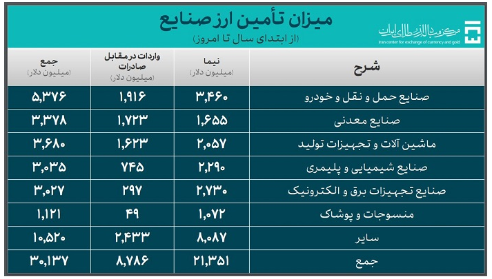 ۳۹.۵ میلیارد دلار ارز واردات تامین شد