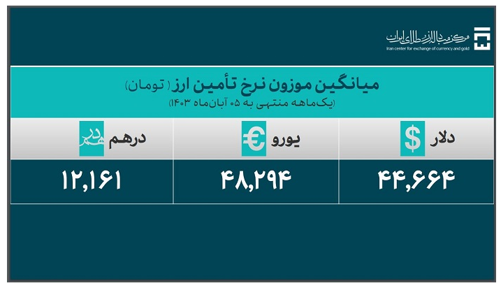 ۳۹.۵ میلیارد دلار ارز واردات تامین شد