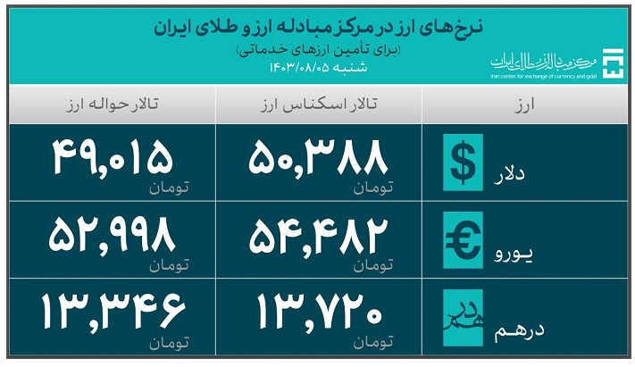 ۳۹.۵ میلیارد دلار ارز واردات تامین شد