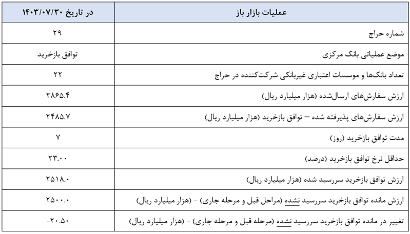 گزارش عملیات اجرایی سیاست پولی