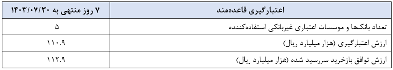 گزارش عملیات اجرایی سیاست پولی