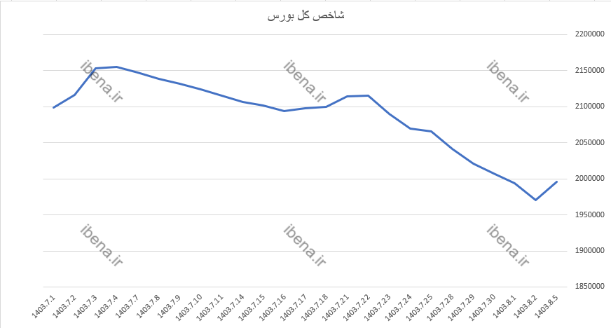 رشد ۲ هزار واحدی شاخص کل بورس