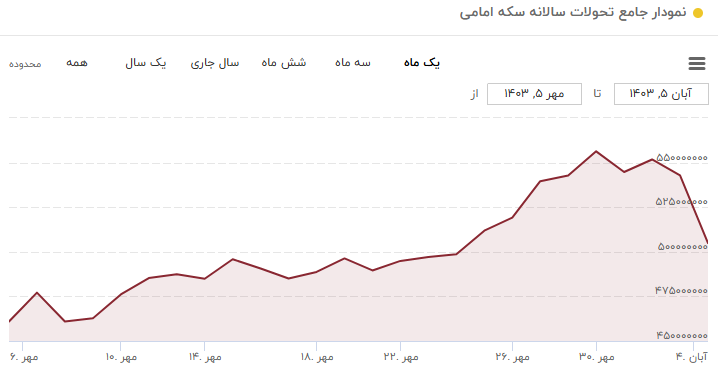 کاهش ۶ میلیون تومانی حباب سکه در یک هفته/ روند نزولی ادامه دارد