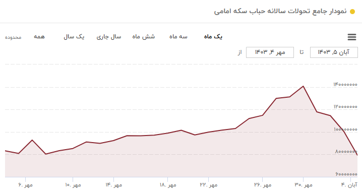 کاهش ۶ میلیون تومانی حباب سکه در یک هفته/ روند نزولی ادامه دارد