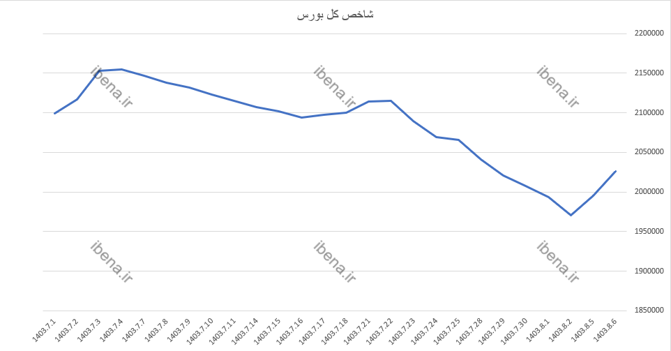 رشد ۱۵ هزار واحدی شاخص کل بورس