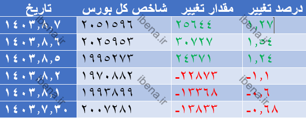 تداوم رشد شاخص کل بورس