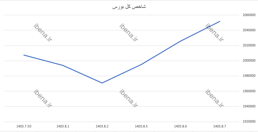 تداوم رشد شاخص کل بورس