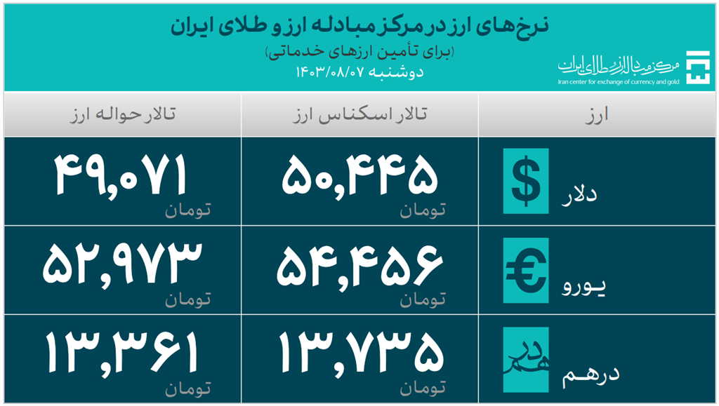  تامین ارز واردات از ۴۰ میلیارد دلار گذشت 