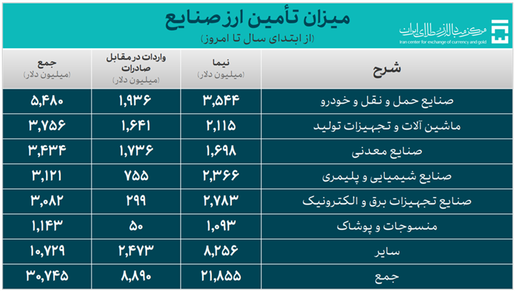  تامین ارز واردات از ۴۰ میلیارد دلار گذشت 