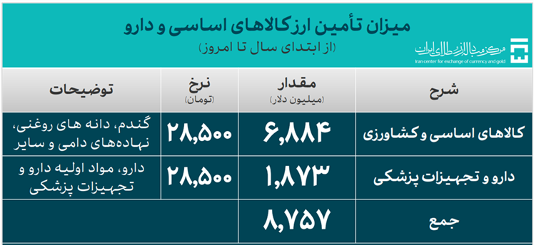  تامین ارز واردات از ۴۰ میلیارد دلار گذشت 