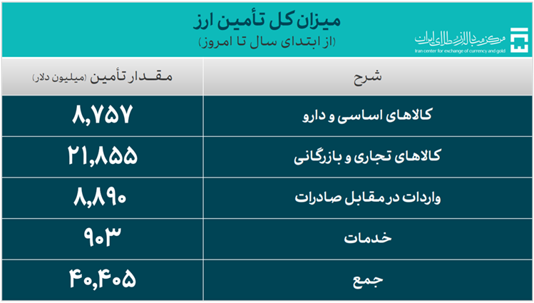 تامین ارز واردات از ۴۰ میلیارد دلار گذشت