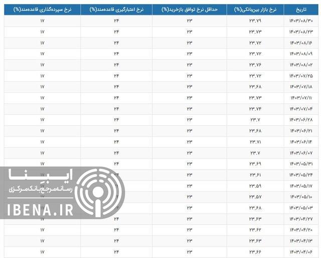 نرخ بهره بین بانکی رشد کرد