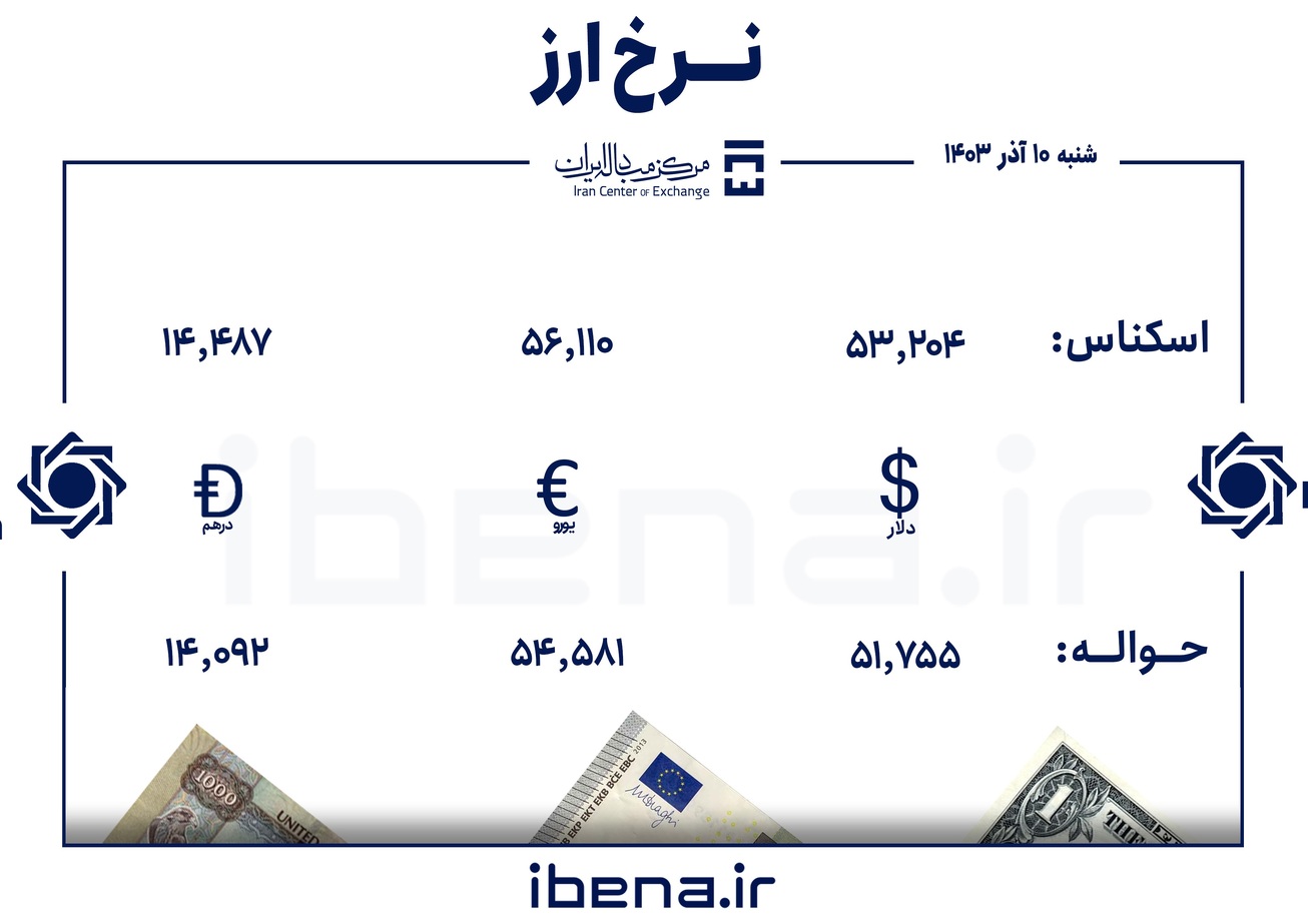 قیمت دلار و یورو در مرکز مبادله ایران؛ شنبه ۱۰ آذر