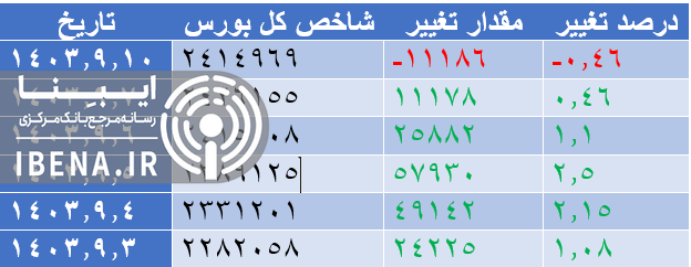 قرمز پوشی شاخص کل بورس در اولین روز معاملاتی هفته