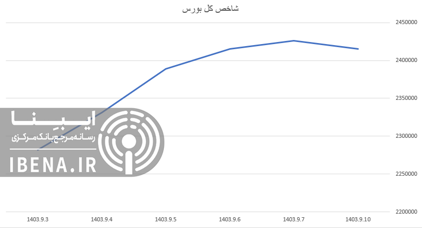 قرمز پوشی شاخص کل بورس در اولین روز معاملاتی هفته