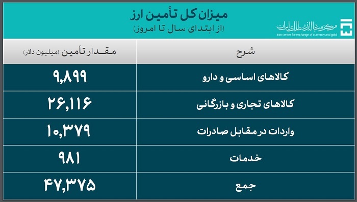 ۴۷.۳ میلیارد دلار ارز واردات تامین شد