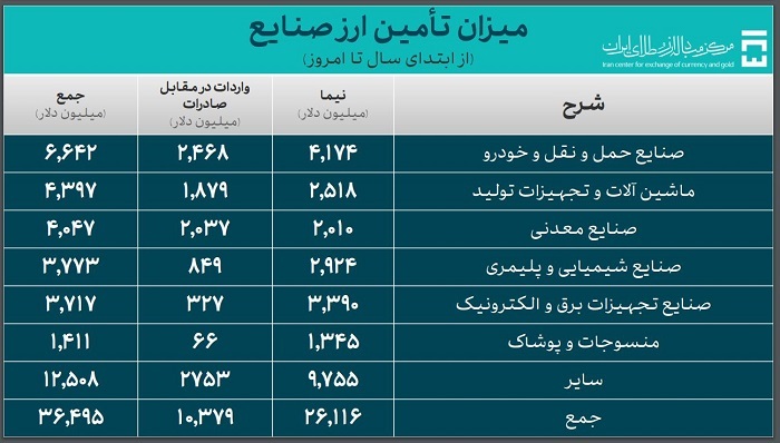 ۴۷.۳ میلیارد دلار ارز واردات تامین شد