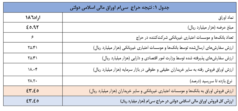 نتیجه سی‌امین مرحله از حراج اوراق مالی اسلامی دولتی در سال ۱۴۰۳