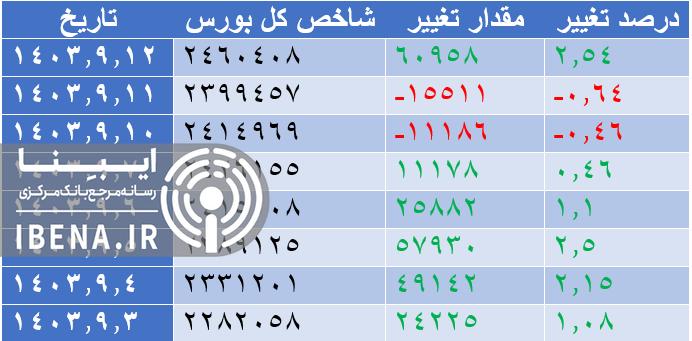 جهش شاخص کل بورس/ ورود ۱۶۵۰ میلیارد تومان نقدینگی به بورس