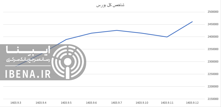 جهش شاخص کل بورس/ ورود ۱۶۵۰ میلیارد تومان نقدینگی به بورس