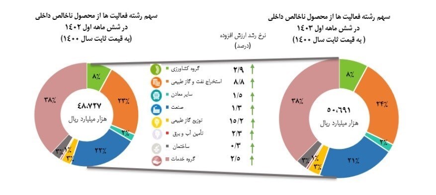 رشد اقتصاد با نفت ۴ و بدون نفت ۲.۶ درصد شد