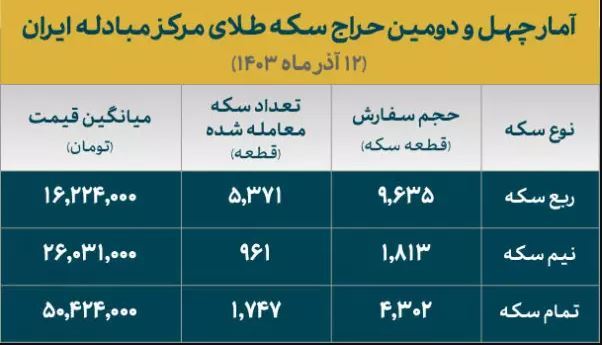 ۵۶ درصد متقاضیان ربع سکه ضرب ۱۴۰۳ برنده شدند