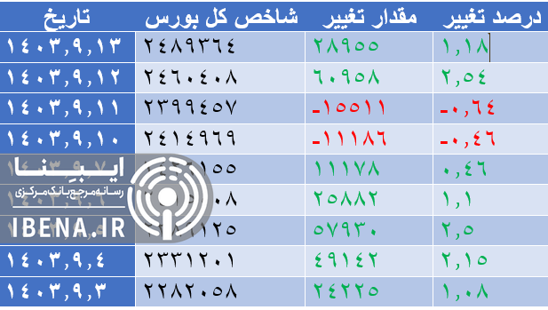 شاخص فرابورس ۲۴ هزار واحدی شد/ گروه خودرو لیدر بازار