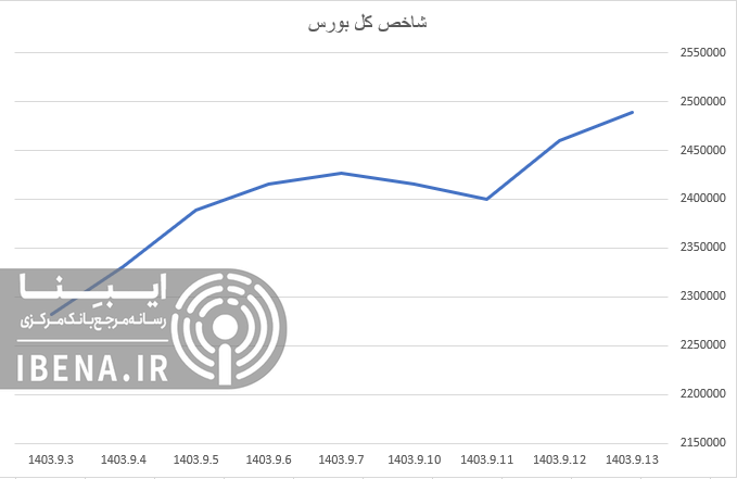 شاخص فرابورس ۲۴ هزار واحدی شد/ گروه خودرو لیدر بازار