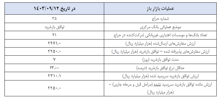 گزارش عملیات اجرایی سیاست پولی