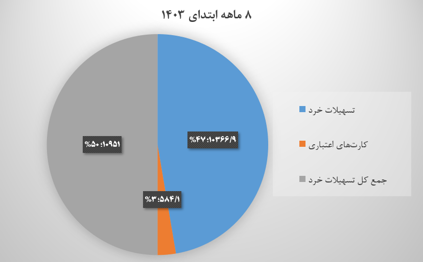 پرداخت ۴ هزار و ۲۹۵ همت تسهیلات بانکی در ۸ ماهه ۱۴۰۳/ سهم خانوار ۲۴.۳ درصد شد