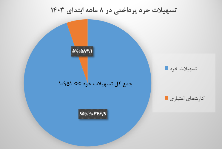 پرداخت ۴ هزار و ۲۹۵ همت تسهیلات بانکی در ۸ ماهه ۱۴۰۳/ سهم خانوار ۲۴.۳ درصد شد