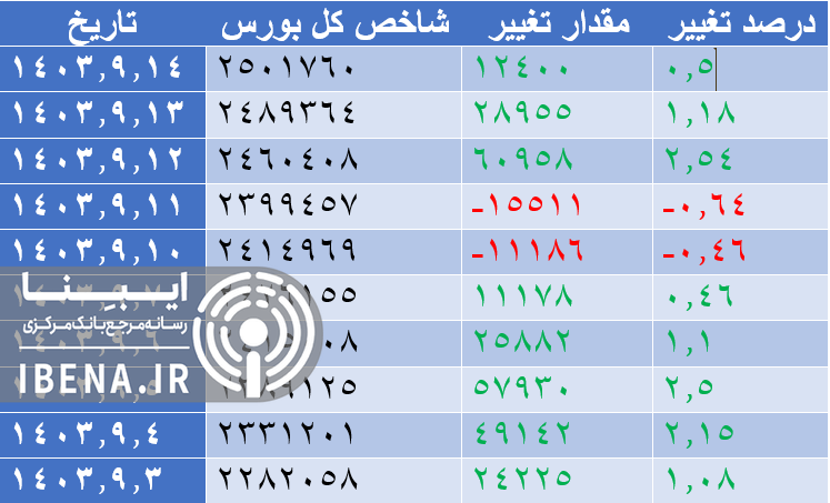 شاخص کل نیمه کانال دو میلیون واحدی را هم فتح کرد/ شاخص هم وزن به ۸۰۰ هزار واحد رسید