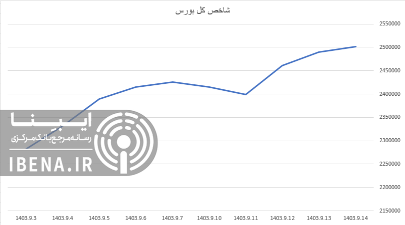 شاخص کل نیمه کانال دو میلیون واحدی را هم فتح کرد/ شاخص هم وزن به ۸۰۰ هزار واحد رسید