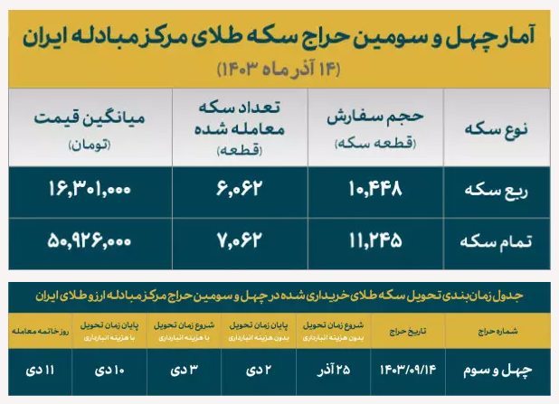 تخصیص ۱۳ هزار قطعه سکه ضرب ۱۴۰۳/ حدود ۶۰ درصد متقاضیان برنده شدند