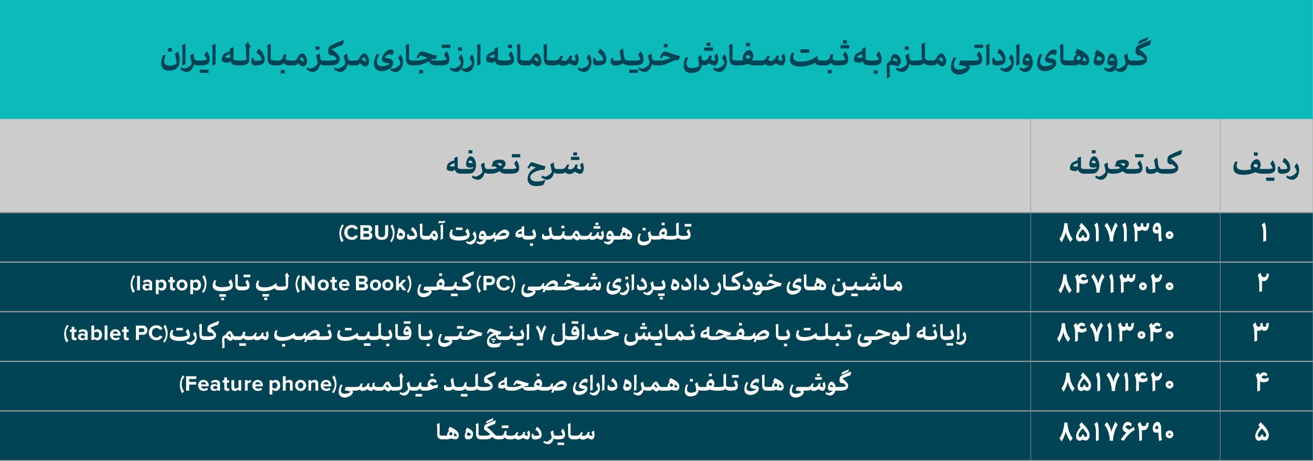 گروه‌های کالایی ملزم به معاملات در سامانه ارز تجاری مشخص شدند