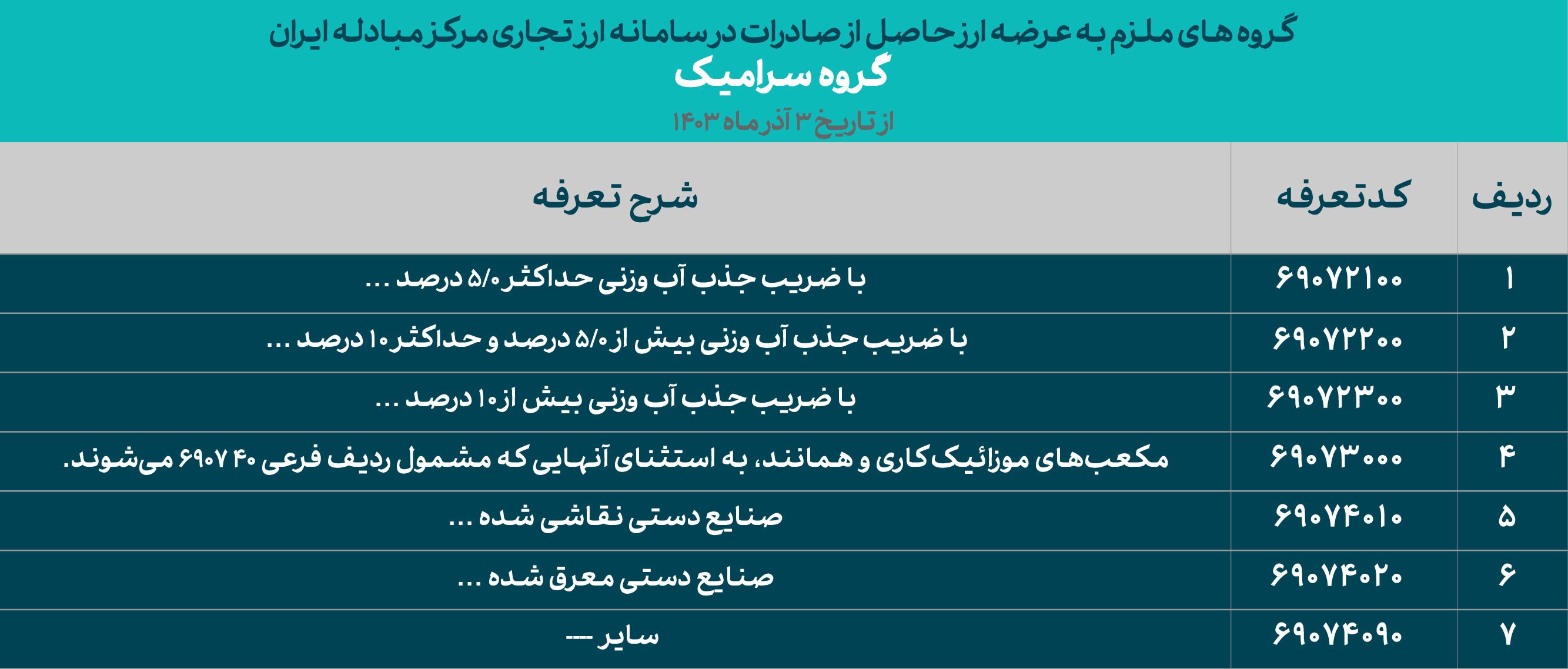 گروه‌های کالایی ملزم به معاملات در سامانه ارز تجاری مشخص شدند