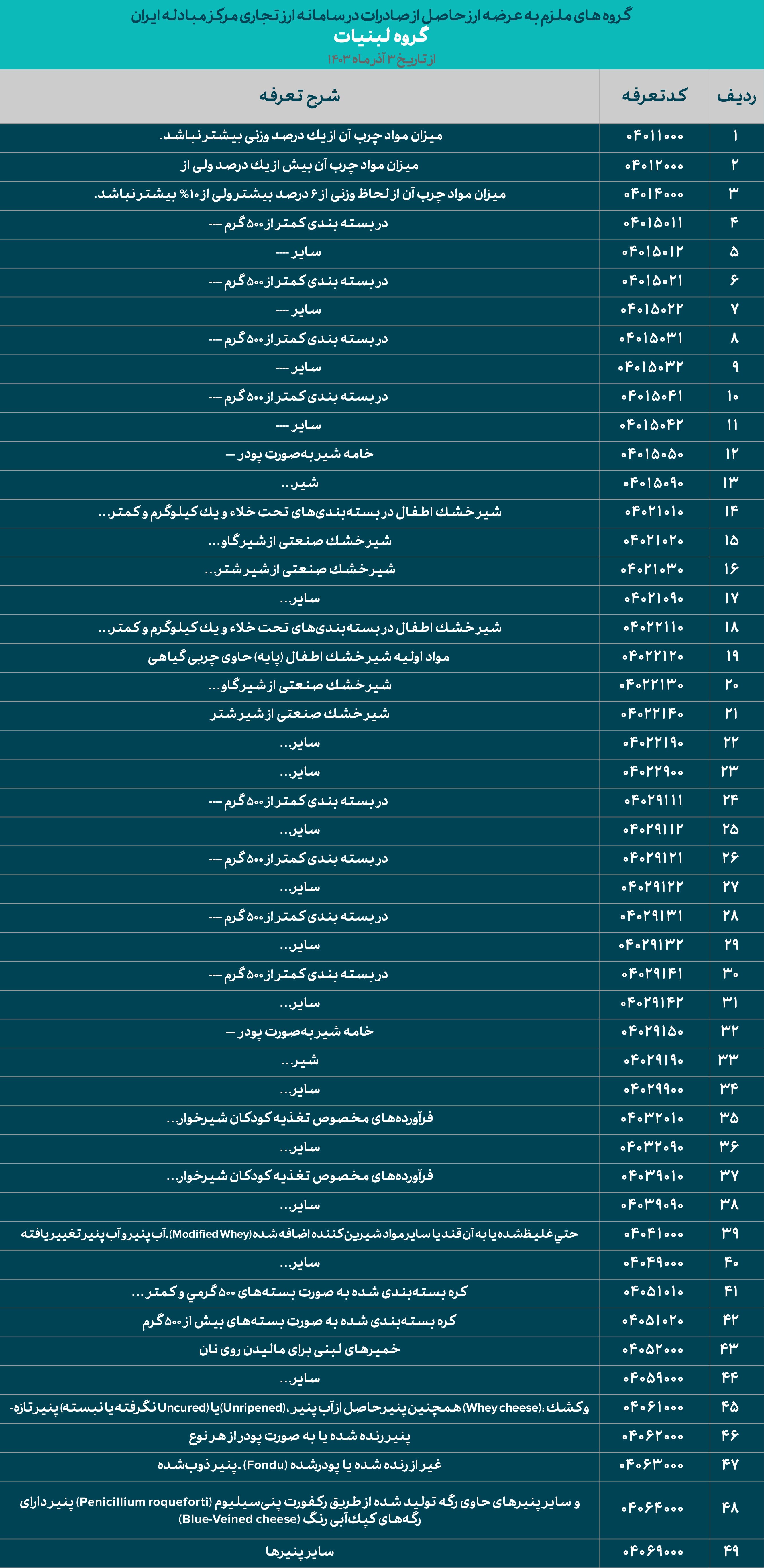 گروه‌های کالایی ملزم به معاملات در سامانه ارز تجاری مشخص شدند