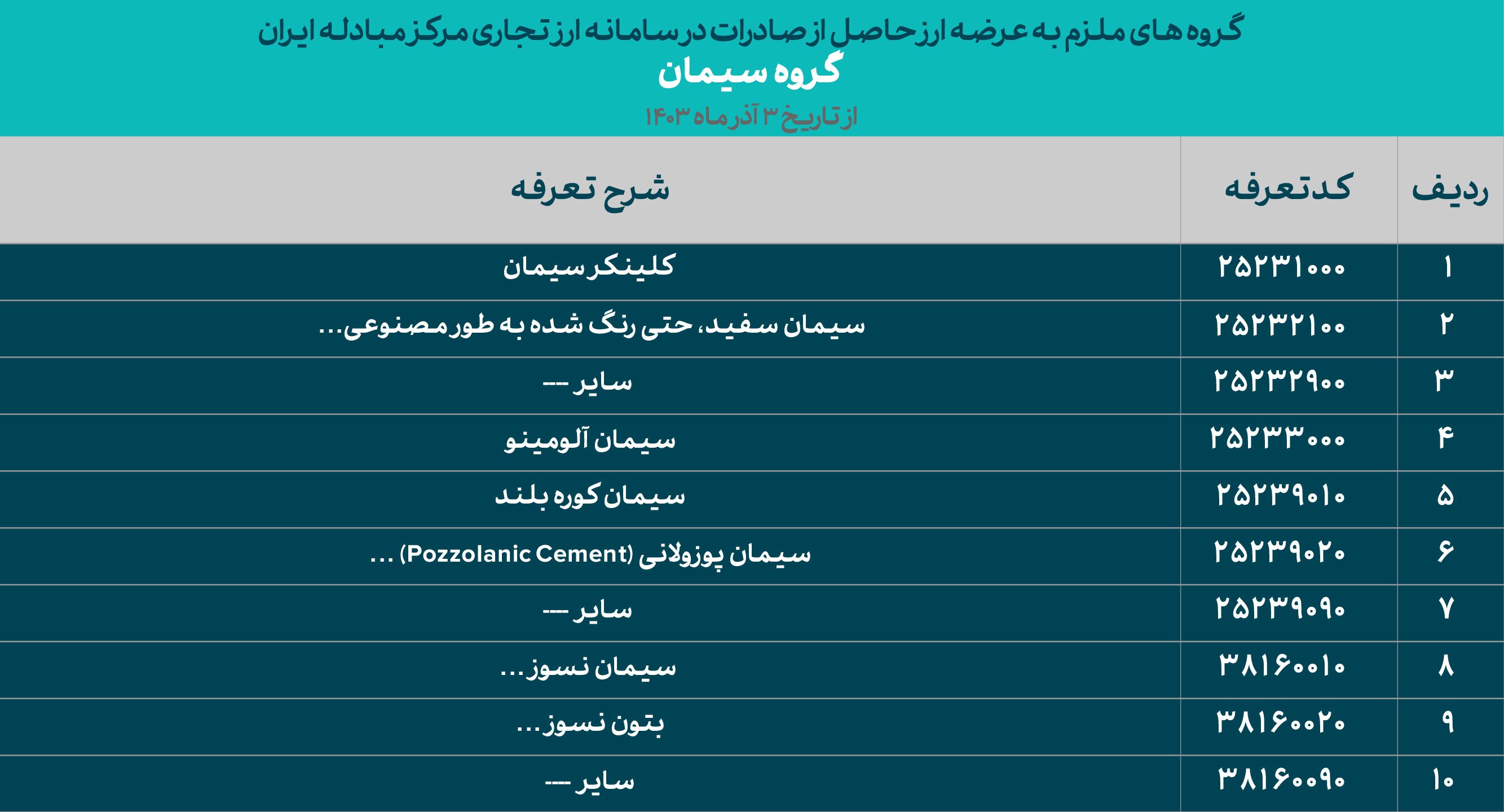 گروه‌های کالایی ملزم به معاملات در سامانه ارز تجاری مشخص شدند