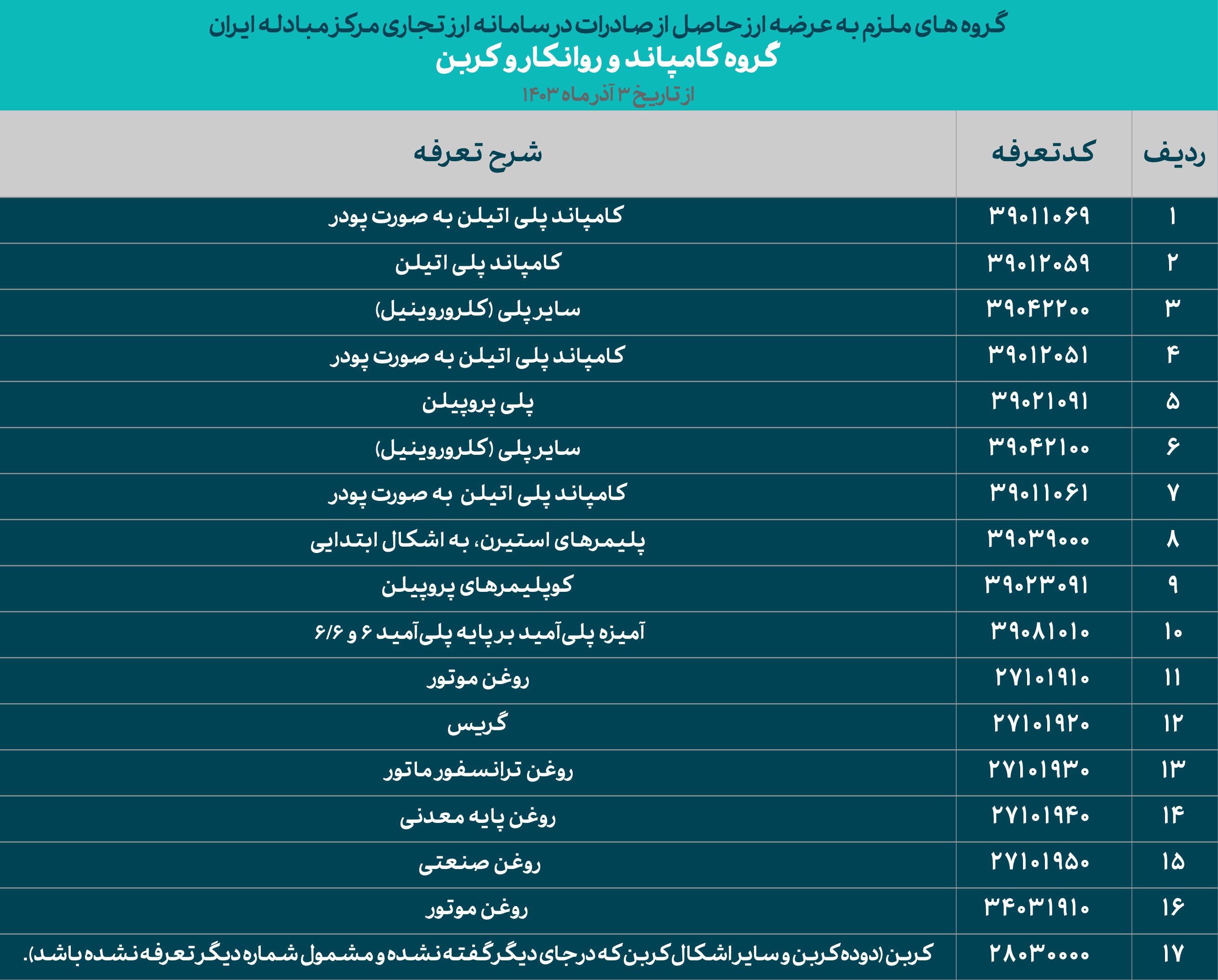 گروه‌های کالایی ملزم به معاملات در سامانه ارز تجاری مشخص شدند