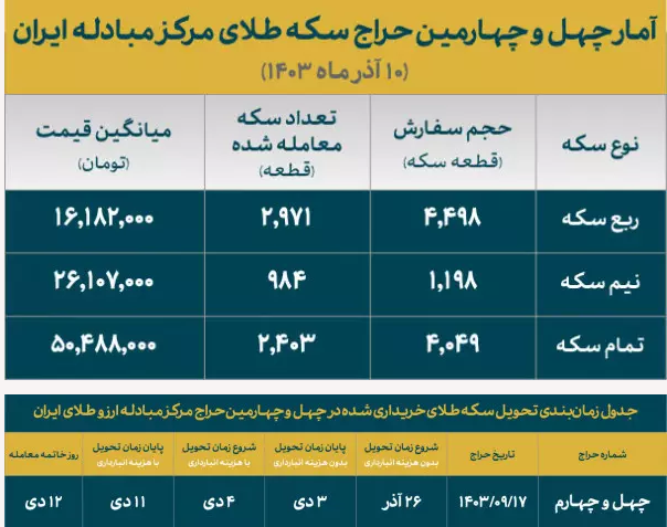 ۶۵ درصد متقاضیان برنده حراج شماره ۴۴ شدند/ تخصیص ۵۵۰ هزار قطعه سکه در ۹ ماه