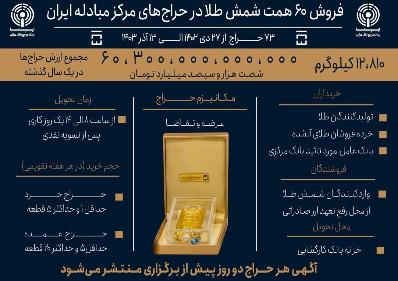 فروش ۶۰ همت شمش طلا در حراج‌های مرکز مبادله ایران