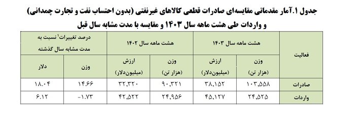 تجارت غیرنفتی به ۸۳ میلیارد دلار رسید/ چین و امارات شرکای تجاری ایران